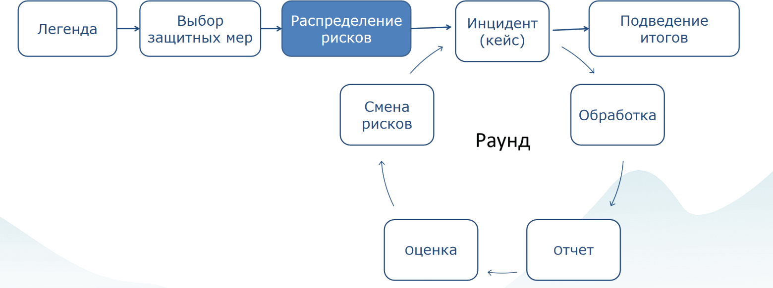 MTTC по количеству учений