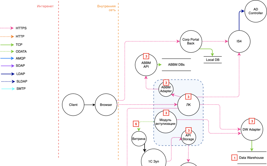 Data Flow Diagram — пример архитектуры предприятия